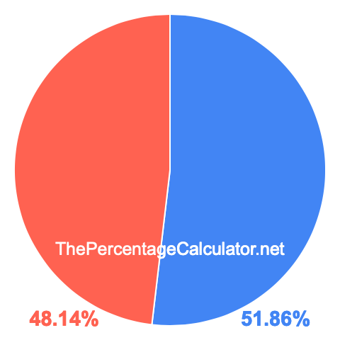 Pie chart showing 51.86 percent Pie chart showing 51.86 percentage