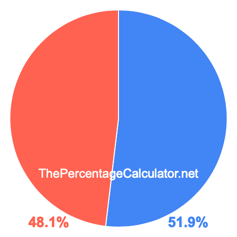 Pie chart showing 51.9 percent Pie chart showing 51.9 percentage