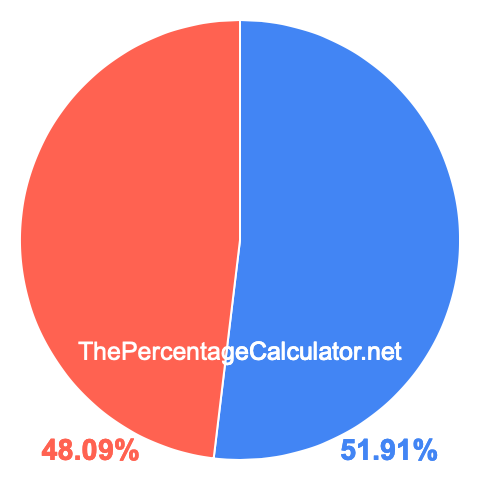Pie chart showing 51.91 percent Pie chart showing 51.91 percentage