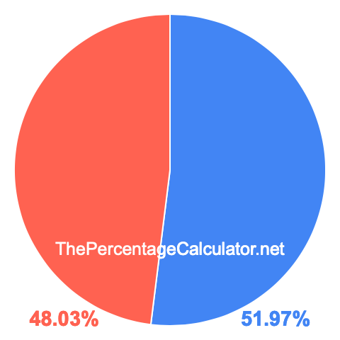 Pie chart showing 51.97 percent Pie chart showing 51.97 percentage