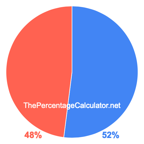 Pie chart showing 52 percentage