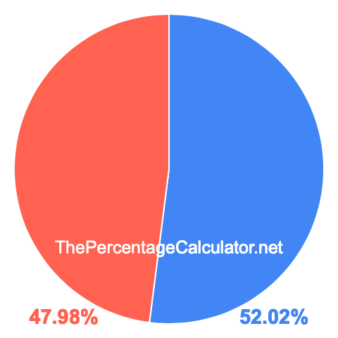 Pie chart showing 52.02 percentage