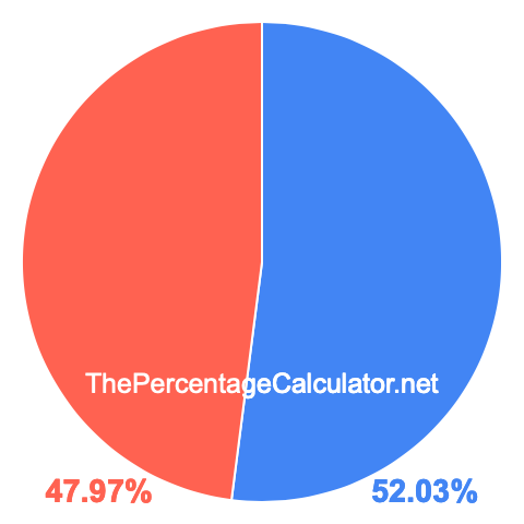 Pie chart showing 52.03 percentage