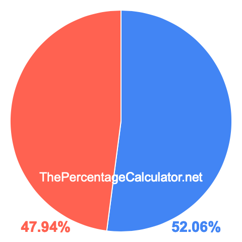 Pie chart showing 52.06 percentage