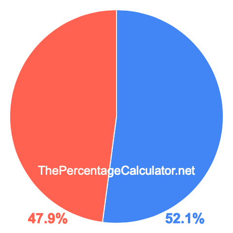 Pie chart showing 52.1 percentage