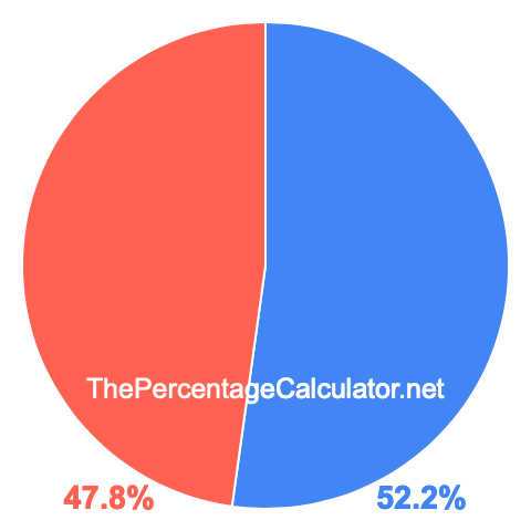 Pie chart showing 52.2 percentage