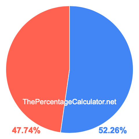 Pie chart showing 52.26 percentage