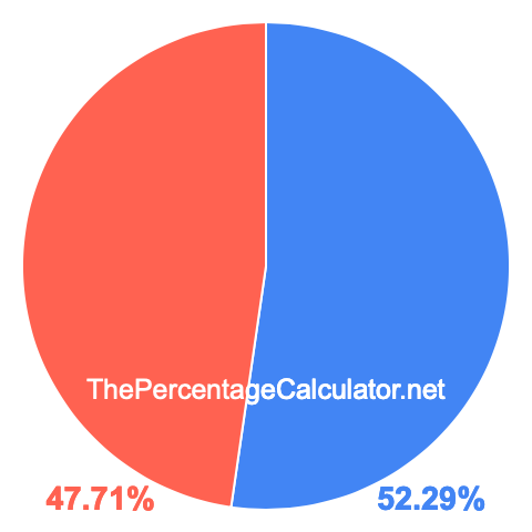 Pie chart showing 52.29 percentage