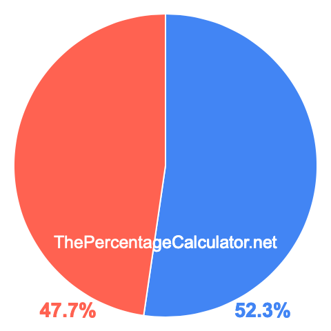 Pie chart showing 52.3 percentage