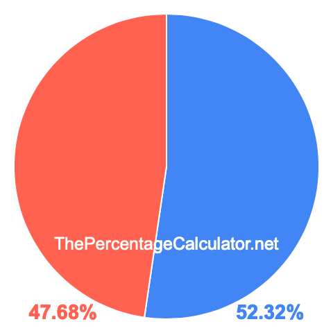 Pie chart showing 52.32 percentage