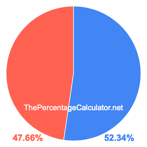 Pie chart showing 52.34 percentage