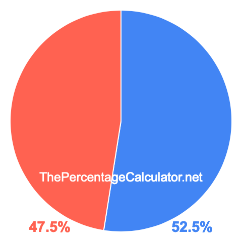 Pie chart showing 52.5 percentage