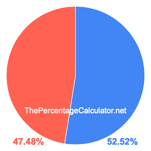 Pie chart showing 52.52 percentage