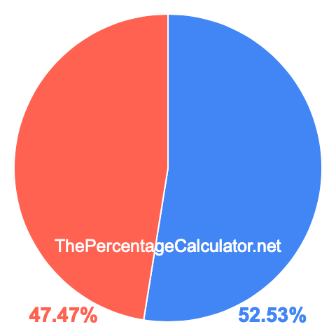 Pie chart showing 52.53 percentage