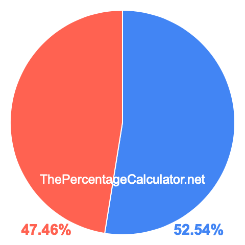 Pie chart showing 52.54 percentage