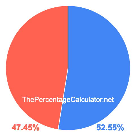 Pie chart showing 52.55 percentage