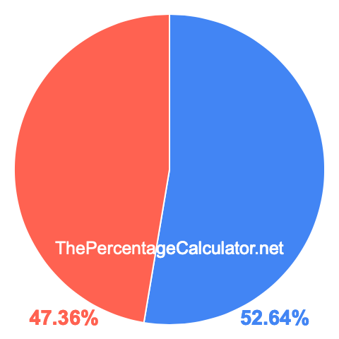 Pie chart showing 52.64 percentage