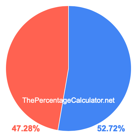 Pie chart showing 52.72 percentage