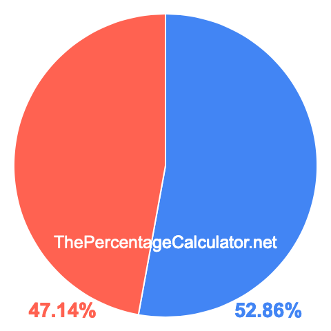 Pie chart showing 52.86 percentage