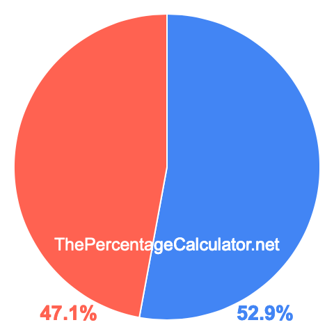 Pie chart showing 52.9 percentage