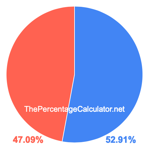Pie chart showing 52.91 percentage