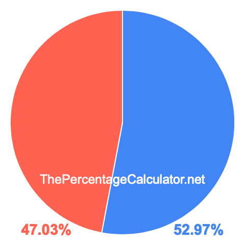 Pie chart showing 52.97 percentage