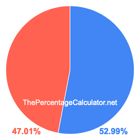 Pie chart showing 52.99 percentage