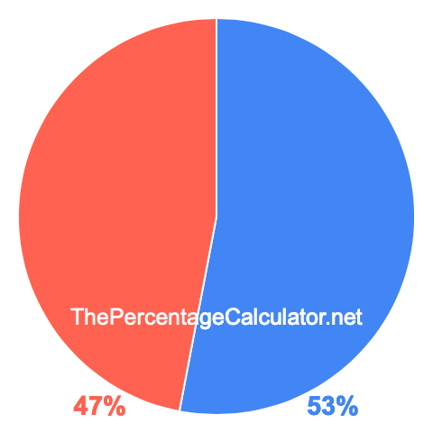 Pie chart showing 53 percent Pie chart showing 53 percentage