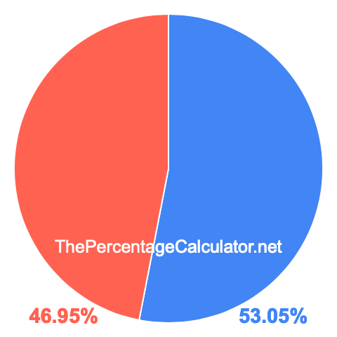 Pie chart showing 53.05 percentage
