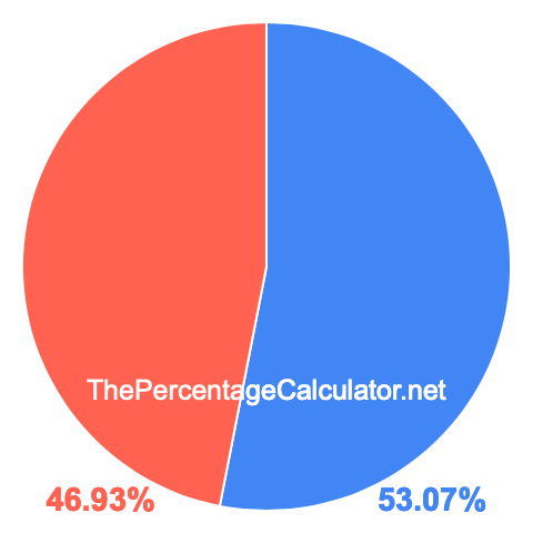Pie chart showing 53.07 percent Pie chart showing 53.07 percentage