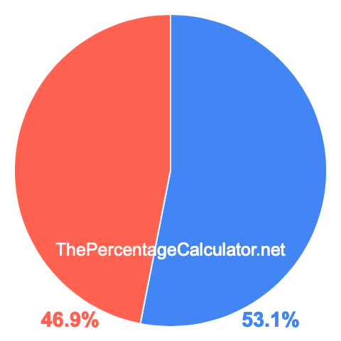 Pie chart showing 53.1 percentage