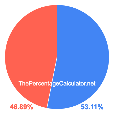 Pie chart showing 53.11 percentage