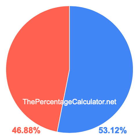 Pie chart showing 53.12 percentage