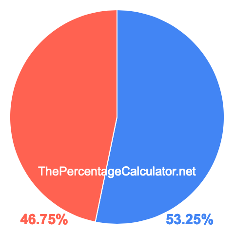 Pie chart showing 53.25 percent Pie chart showing 53.25 percentage