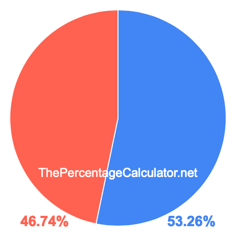 Pie chart showing 53.26 percentage