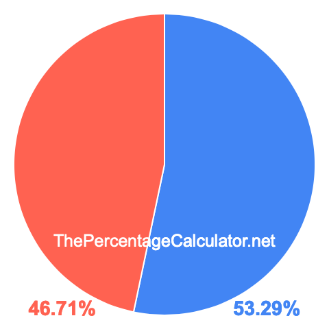 Pie chart showing 53.29 percentage