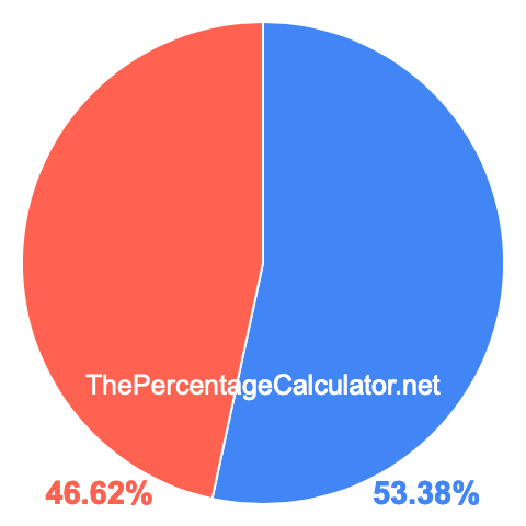 Pie chart showing 53.38 percent Pie chart showing 53.38 percentage