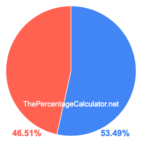 Pie chart showing 53.49 percentage