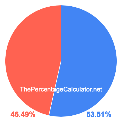 Pie chart showing 53.51 percentage