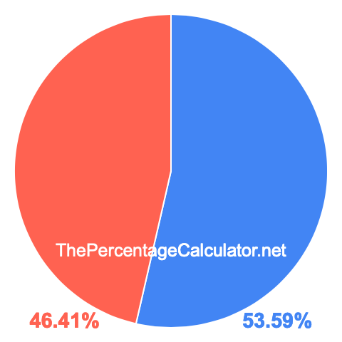 Pie chart showing 53.59 percentage