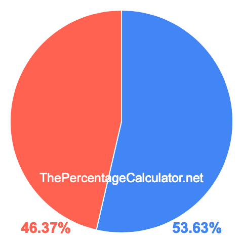 Pie chart showing 53.63 percentage