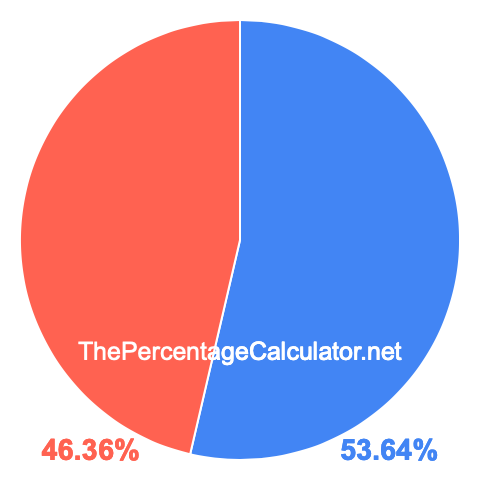 Pie chart showing 53.64 percentage