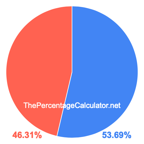 Pie chart showing 53.69 percentage