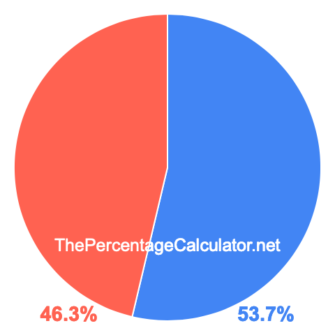 Pie chart showing 53.7 percentage