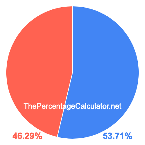 Pie chart showing 53.71 percentage