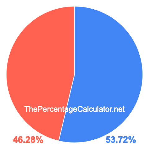 Pie chart showing 53.72 percentage