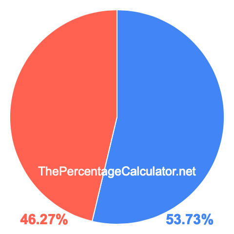 Pie chart showing 53.73 percentage