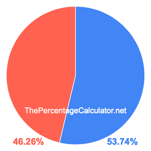 Pie chart showing 53.74 percentage