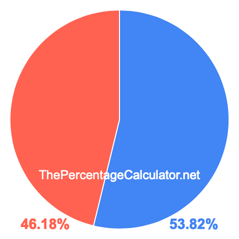 Pie chart showing 53.82 percentage