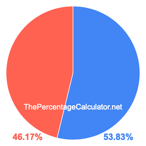 Pie chart showing 53.83 percentage